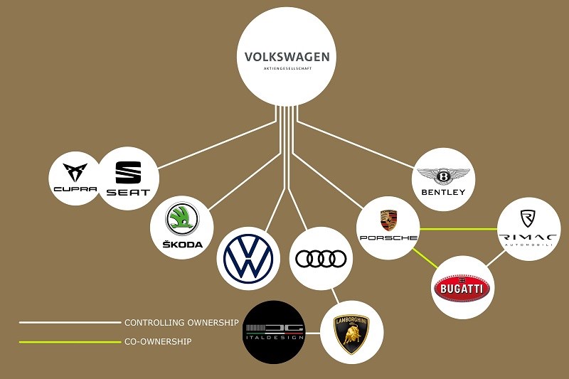 Volkswagen sở hữu những thương hiệu ô tô nào